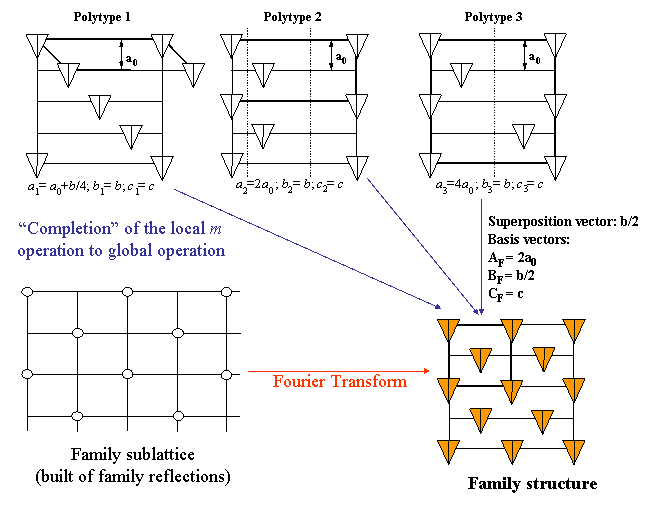 Family structure